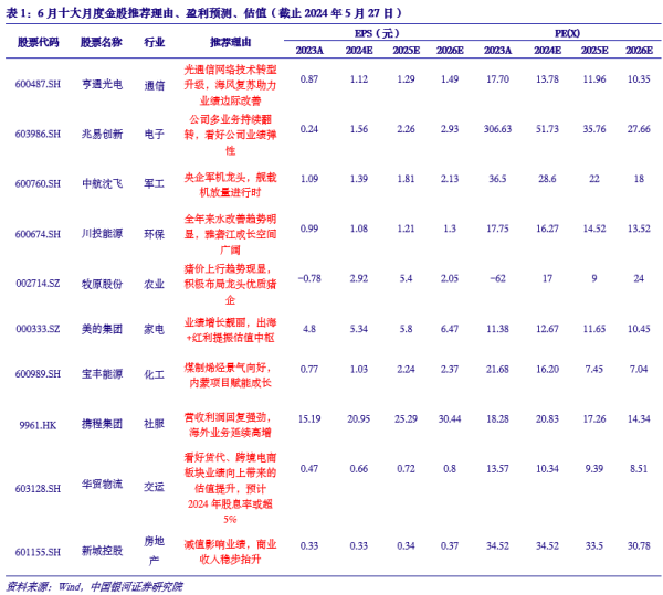 十大实盘配资网站 银河策略：6月有望震荡整理出机会（附十大金股）