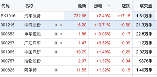 炒股配资APP下载 汽车服务板块开盘冲高 申华股份涨停