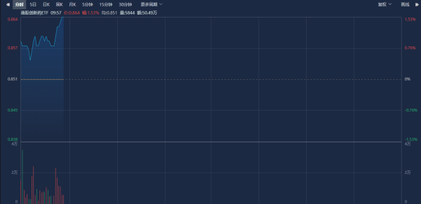 股票配资官网开户 上半年医药生物行业整体业绩有望向好，港股创新药ETF（159567）涨超1.5%，