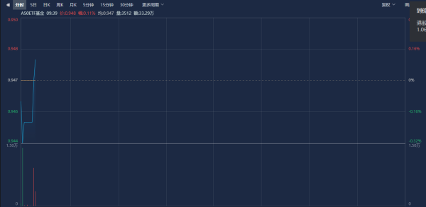 期货配资app 连续11日获资金净流入，A50ETF基金（159592）盘中翻红，紫金矿业涨超3%丨