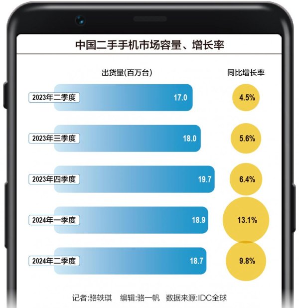 杠杆股票配资 二手活跃、渠道错位 手机厂商如何“熬”过温和复苏期？