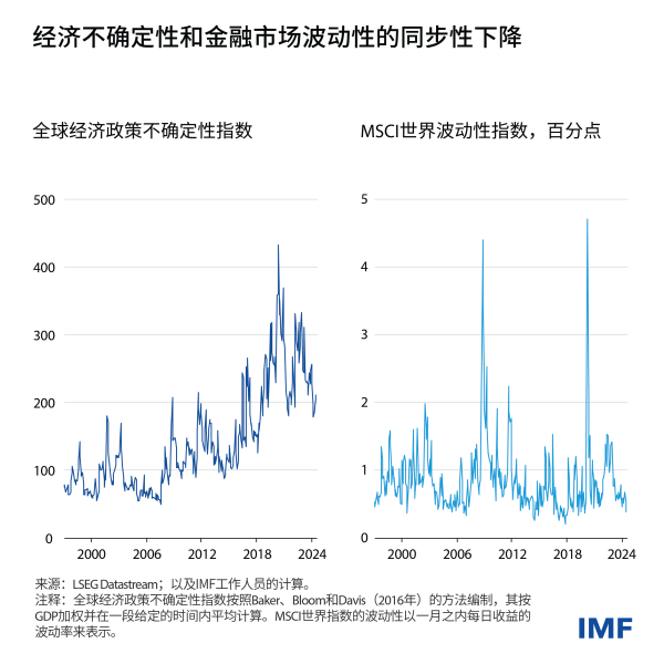 正规网上股票配资平台 IMF：巨大的经济不确定性下，全球金融市场剧烈波动风险上升